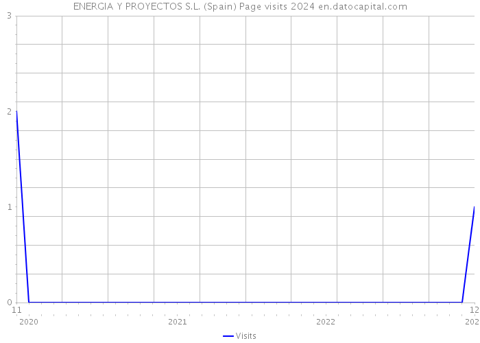 ENERGIA Y PROYECTOS S.L. (Spain) Page visits 2024 