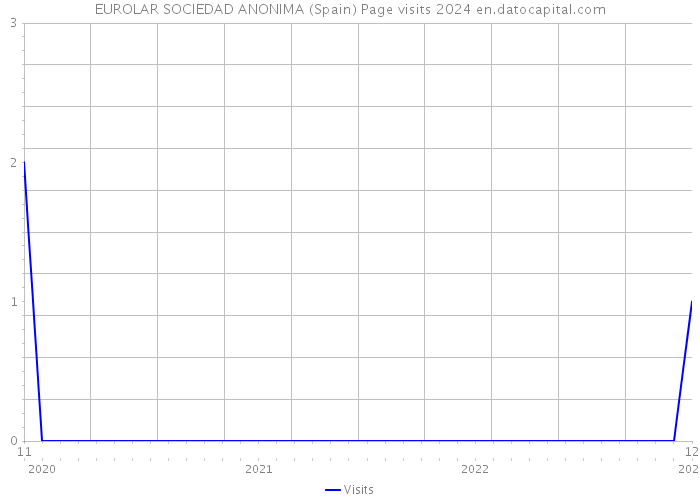 EUROLAR SOCIEDAD ANONIMA (Spain) Page visits 2024 