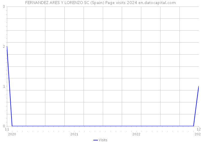 FERNANDEZ ARES Y LORENZO SC (Spain) Page visits 2024 