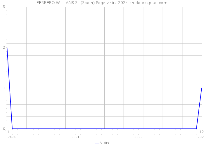 FERRERO WILLIANS SL (Spain) Page visits 2024 