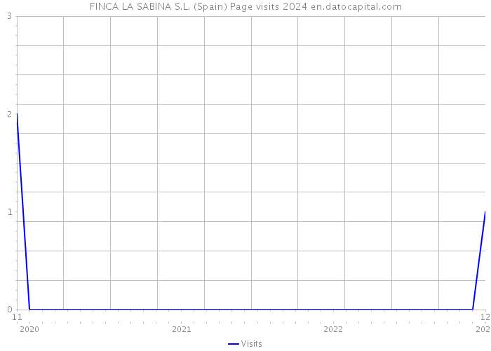 FINCA LA SABINA S.L. (Spain) Page visits 2024 