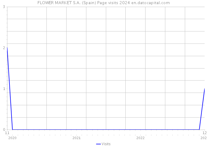 FLOWER MARKET S.A. (Spain) Page visits 2024 