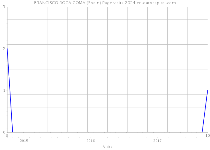 FRANCISCO ROCA COMA (Spain) Page visits 2024 