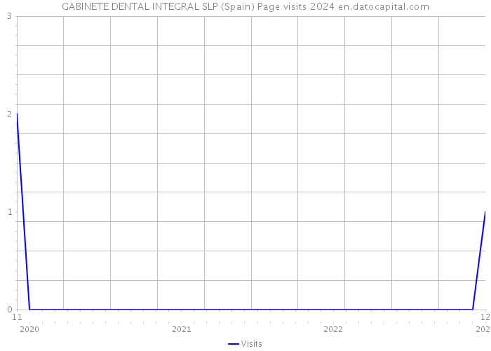 GABINETE DENTAL INTEGRAL SLP (Spain) Page visits 2024 