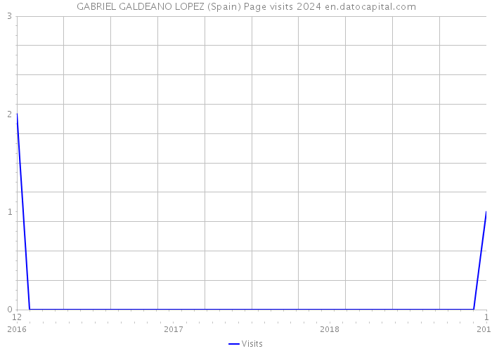 GABRIEL GALDEANO LOPEZ (Spain) Page visits 2024 