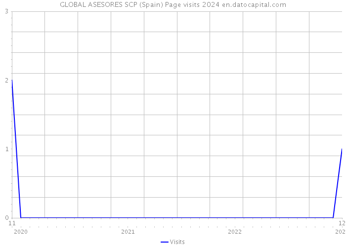 GLOBAL ASESORES SCP (Spain) Page visits 2024 