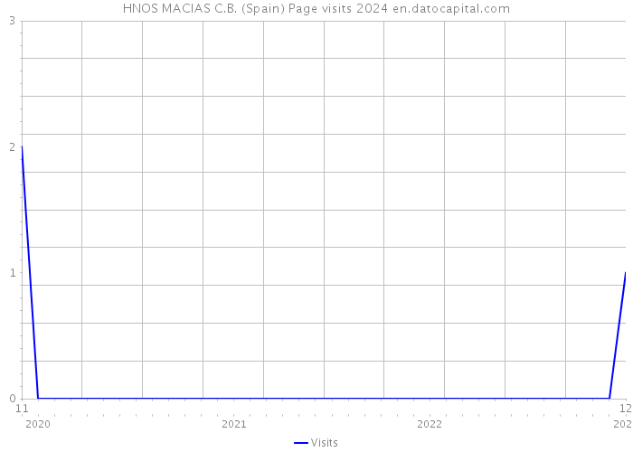 HNOS MACIAS C.B. (Spain) Page visits 2024 