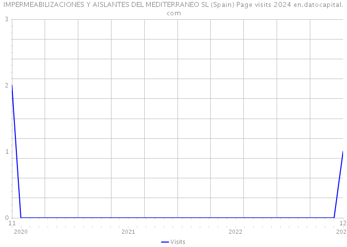 IMPERMEABILIZACIONES Y AISLANTES DEL MEDITERRANEO SL (Spain) Page visits 2024 