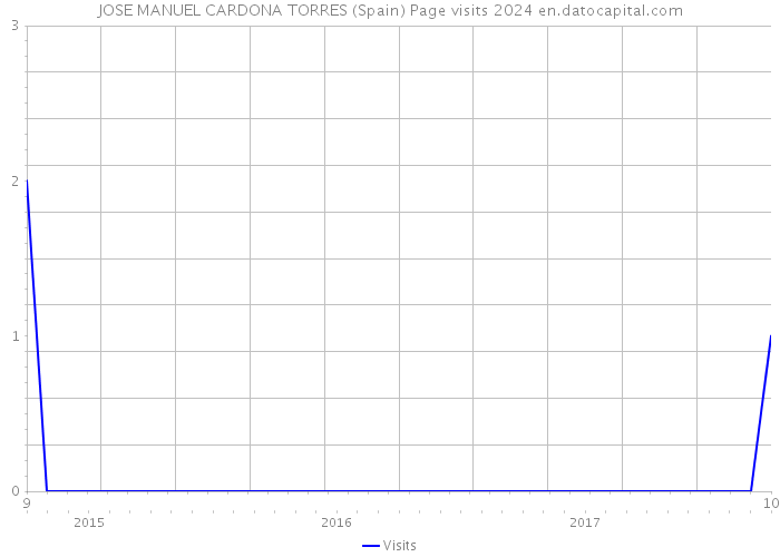 JOSE MANUEL CARDONA TORRES (Spain) Page visits 2024 