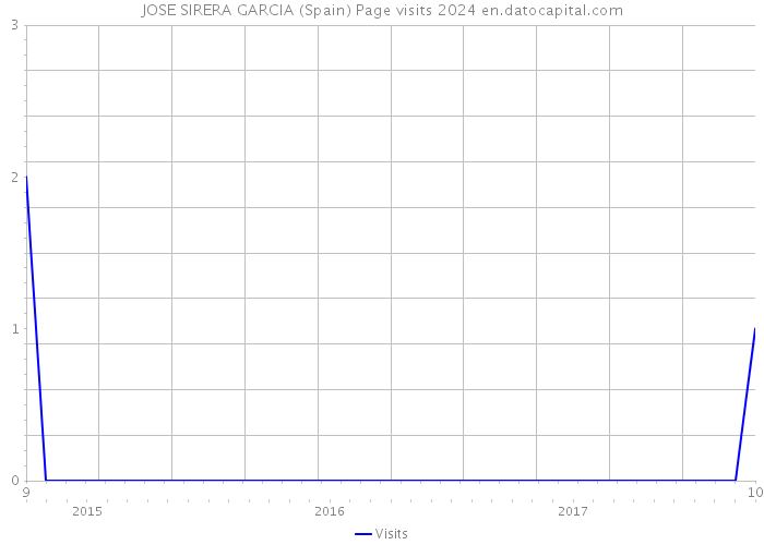 JOSE SIRERA GARCIA (Spain) Page visits 2024 