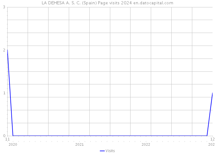 LA DEHESA A. S. C. (Spain) Page visits 2024 