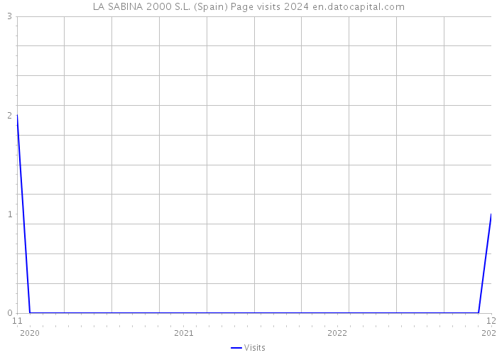 LA SABINA 2000 S.L. (Spain) Page visits 2024 