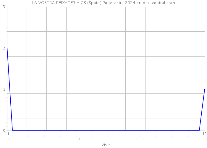 LA VOSTRA PEIXATERIA CB (Spain) Page visits 2024 