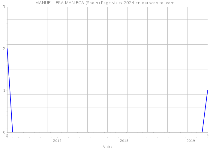 MANUEL LERA MANIEGA (Spain) Page visits 2024 