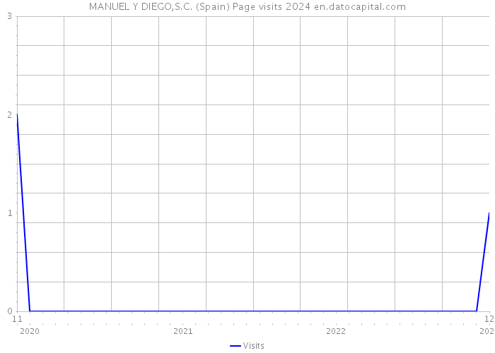 MANUEL Y DIEGO,S.C. (Spain) Page visits 2024 