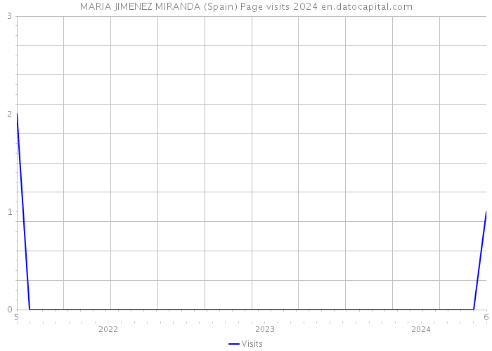 MARIA JIMENEZ MIRANDA (Spain) Page visits 2024 