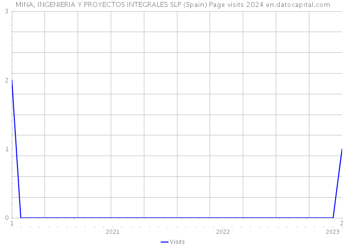 MINA, INGENIERIA Y PROYECTOS INTEGRALES SLP (Spain) Page visits 2024 