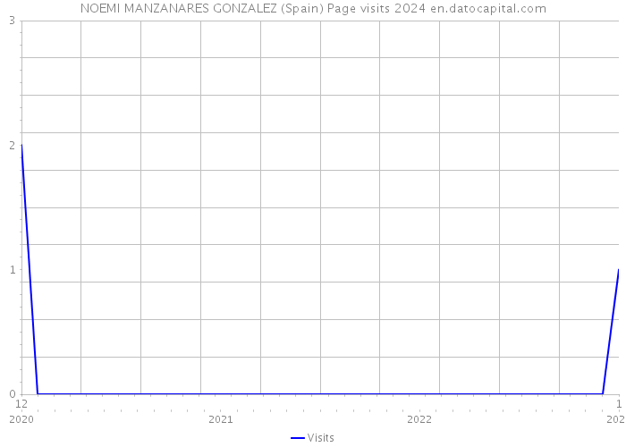 NOEMI MANZANARES GONZALEZ (Spain) Page visits 2024 