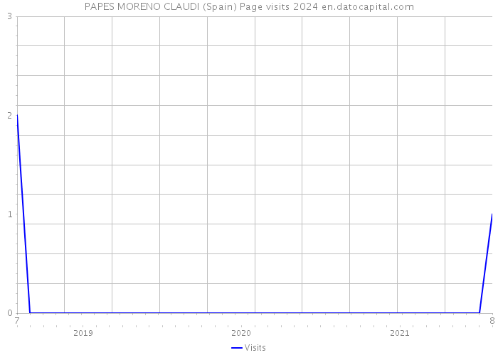 PAPES MORENO CLAUDI (Spain) Page visits 2024 