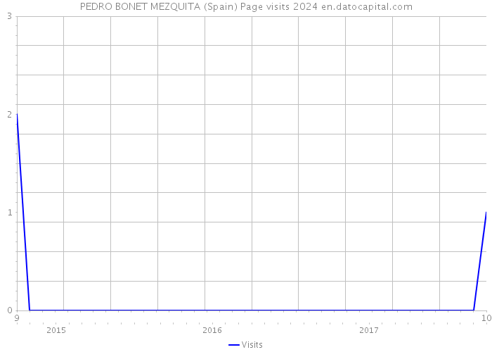 PEDRO BONET MEZQUITA (Spain) Page visits 2024 