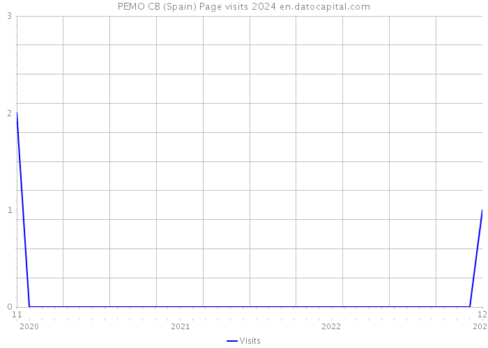 PEMO CB (Spain) Page visits 2024 