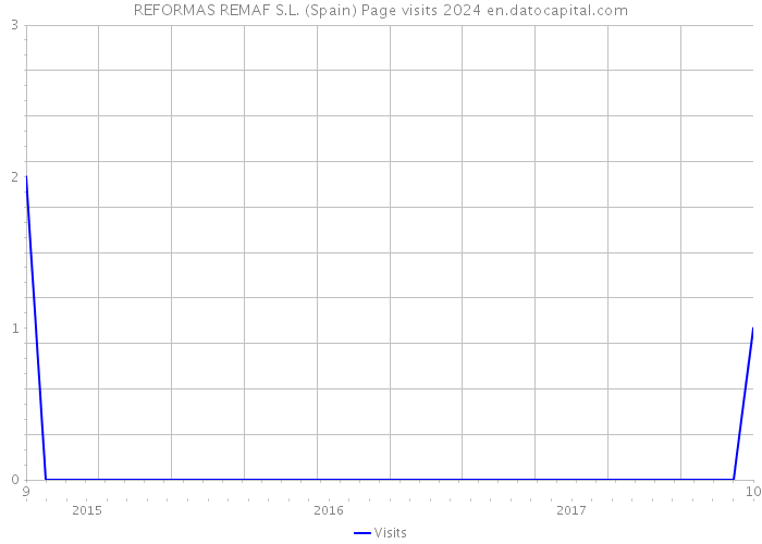 REFORMAS REMAF S.L. (Spain) Page visits 2024 