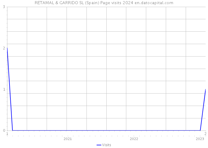 RETAMAL & GARRIDO SL (Spain) Page visits 2024 