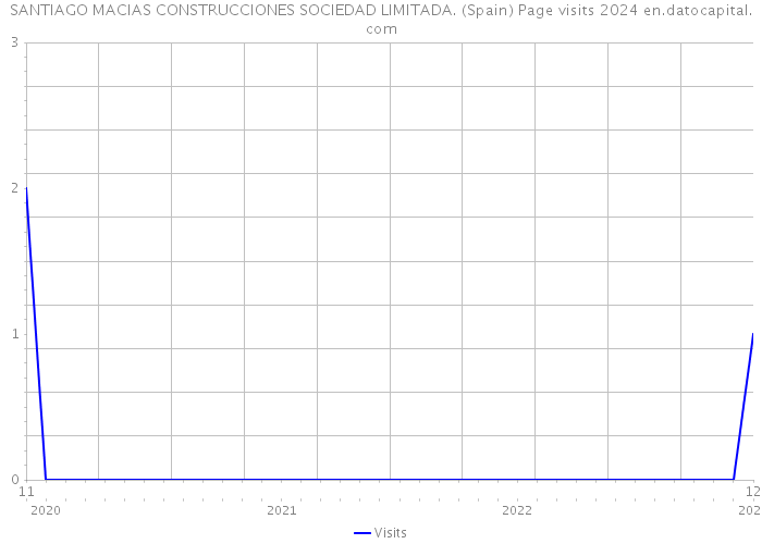 SANTIAGO MACIAS CONSTRUCCIONES SOCIEDAD LIMITADA. (Spain) Page visits 2024 