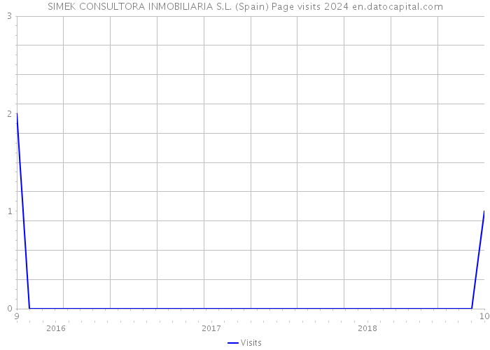 SIMEK CONSULTORA INMOBILIARIA S.L. (Spain) Page visits 2024 