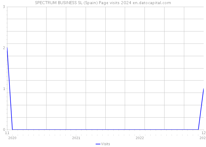 SPECTRUM BUSINESS SL (Spain) Page visits 2024 