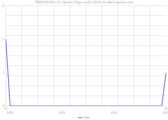 TEMPORADA SC (Spain) Page visits 2024 