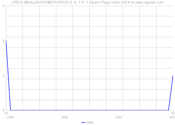 UTE III SENALIZACIONES POSTIGO S. A. Y P. Y (Spain) Page visits 2024 