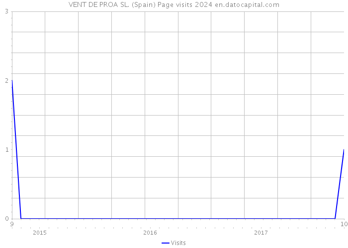 VENT DE PROA SL. (Spain) Page visits 2024 