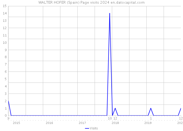 WALTER HOFER (Spain) Page visits 2024 