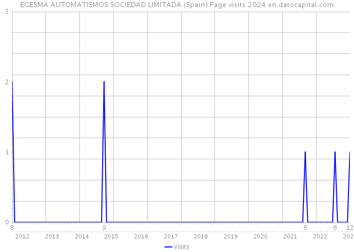 EGESMA AUTOMATISMOS SOCIEDAD LIMITADA (Spain) Page visits 2024 