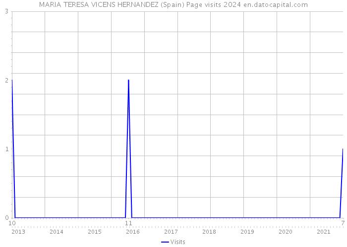 MARIA TERESA VICENS HERNANDEZ (Spain) Page visits 2024 