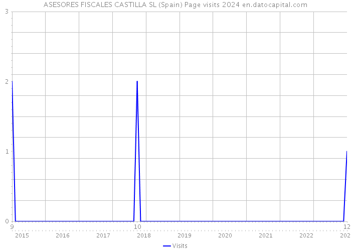 ASESORES FISCALES CASTILLA SL (Spain) Page visits 2024 