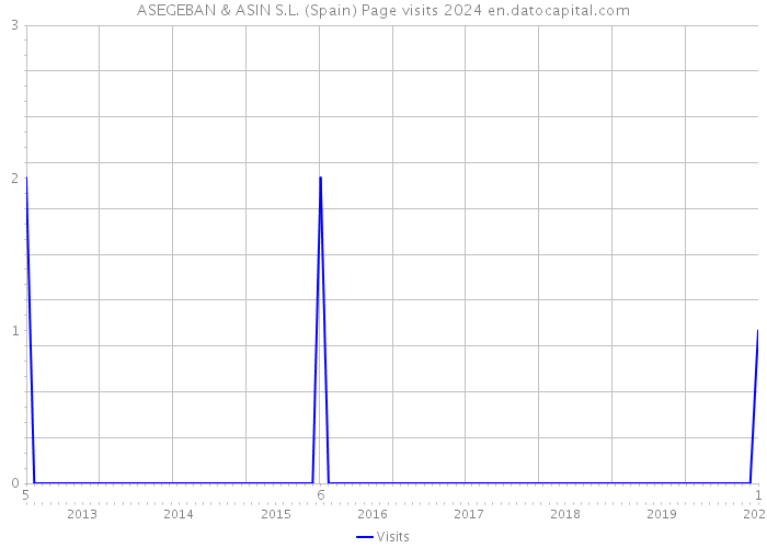 ASEGEBAN & ASIN S.L. (Spain) Page visits 2024 