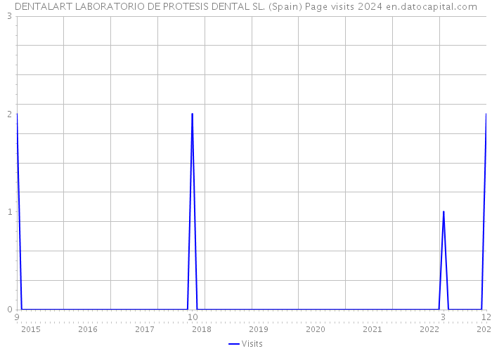DENTALART LABORATORIO DE PROTESIS DENTAL SL. (Spain) Page visits 2024 