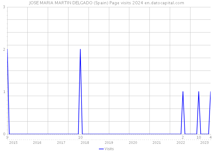 JOSE MARIA MARTIN DELGADO (Spain) Page visits 2024 