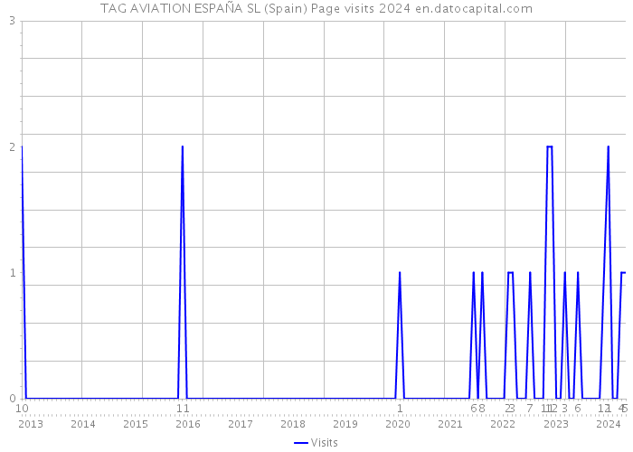 TAG AVIATION ESPAÑA SL (Spain) Page visits 2024 