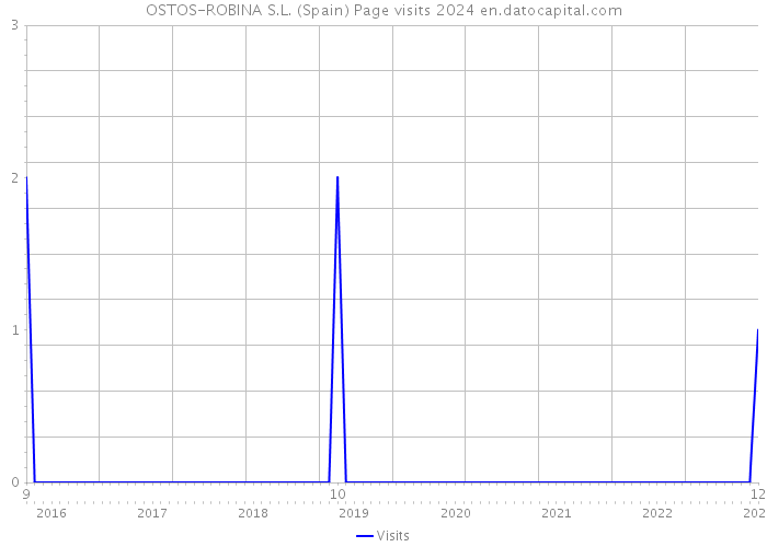 OSTOS-ROBINA S.L. (Spain) Page visits 2024 