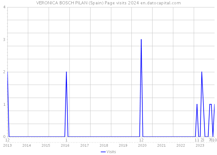 VERONICA BOSCH PILAN (Spain) Page visits 2024 