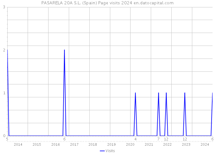 PASARELA 20A S.L. (Spain) Page visits 2024 