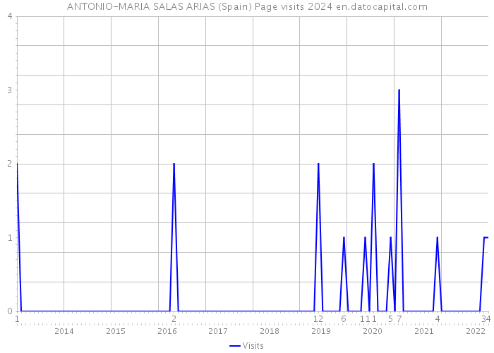 ANTONIO-MARIA SALAS ARIAS (Spain) Page visits 2024 