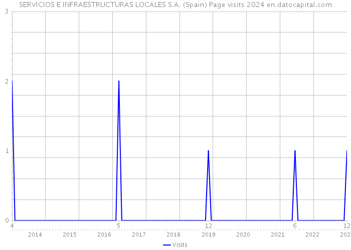 SERVICIOS E INFRAESTRUCTURAS LOCALES S.A. (Spain) Page visits 2024 