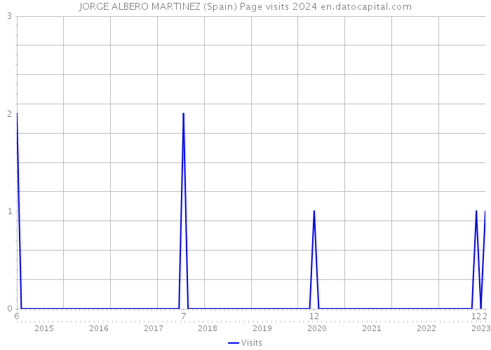JORGE ALBERO MARTINEZ (Spain) Page visits 2024 