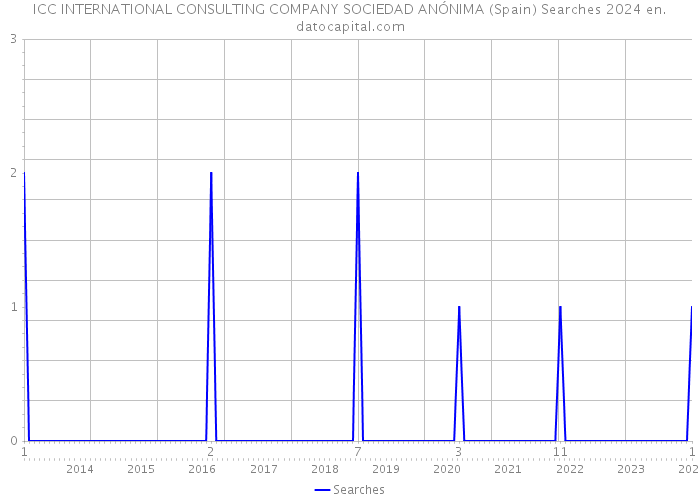 ICC INTERNATIONAL CONSULTING COMPANY SOCIEDAD ANÓNIMA (Spain) Searches 2024 