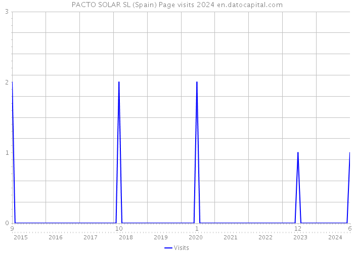 PACTO SOLAR SL (Spain) Page visits 2024 