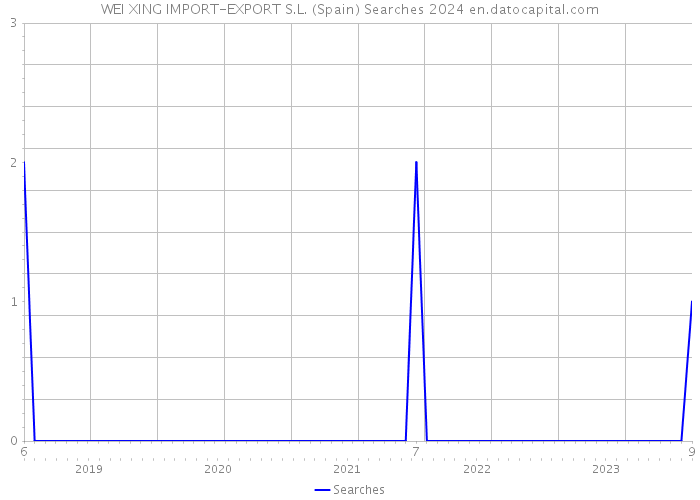 WEI XING IMPORT-EXPORT S.L. (Spain) Searches 2024 